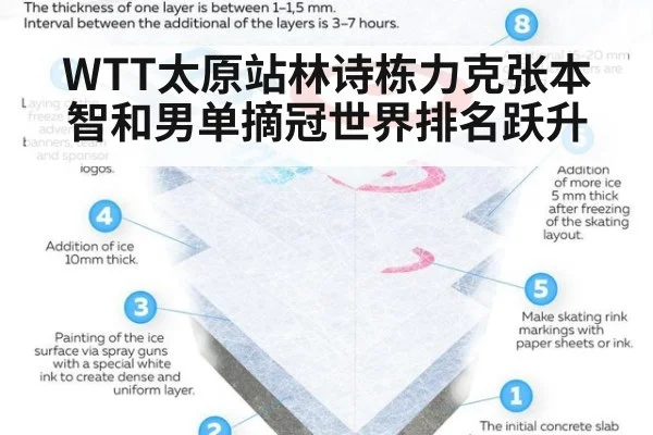 WTT太原站林诗栋力克张本智和男单摘冠世界排名跃升